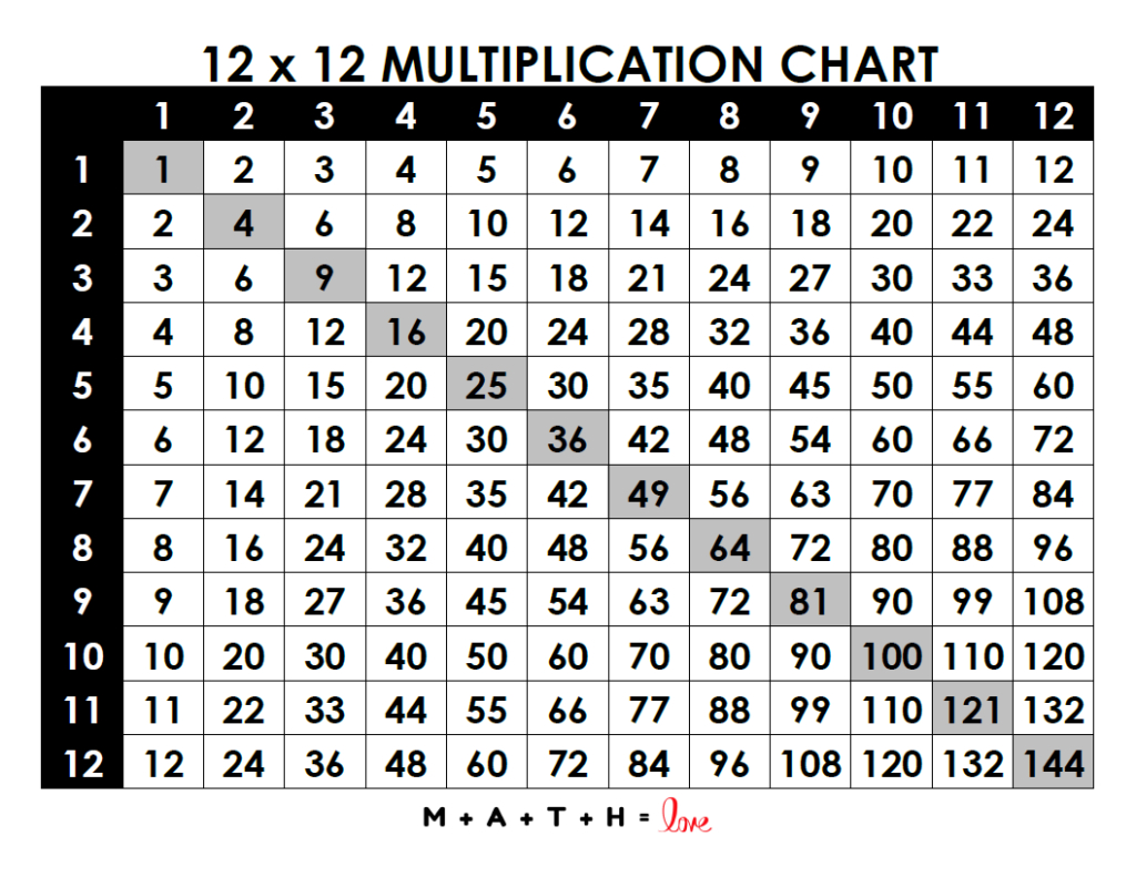 18 Printable Multiplication Charts (Free Pdf Download) inside 1-12 Times Table Printable