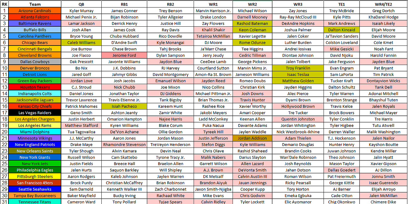 2025 Fantasy Football Cheat Sheet: Nfl Depth Charts, Projections with 14 Team Ppr Cheat Sheet Printable