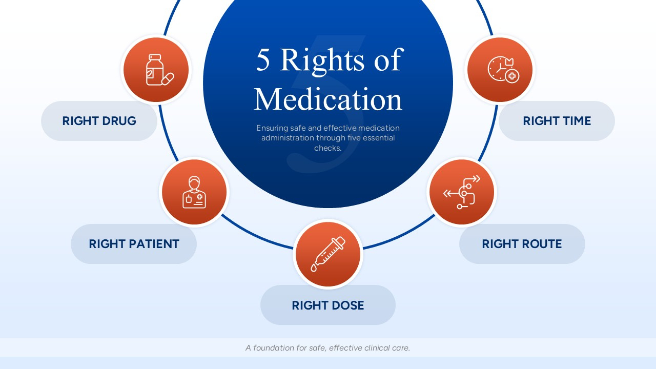 5 Rights Of Medication Safety Template For Powerpoint & Google Slides pertaining to 5 Rights Of Medication Administration Printable