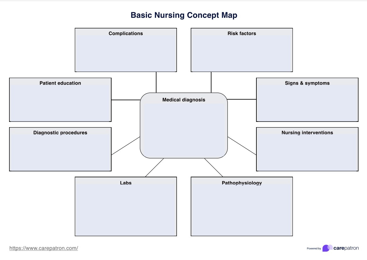 Concept Map Vorlage Für Die Krankenpflege for Printable Nursing Concept Map Template