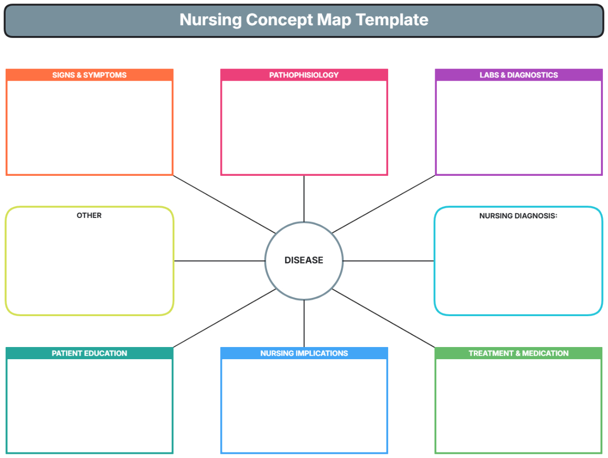 Free Nursing Concept Map Template To Edit Online in Printable Nursing Concept Map Template
