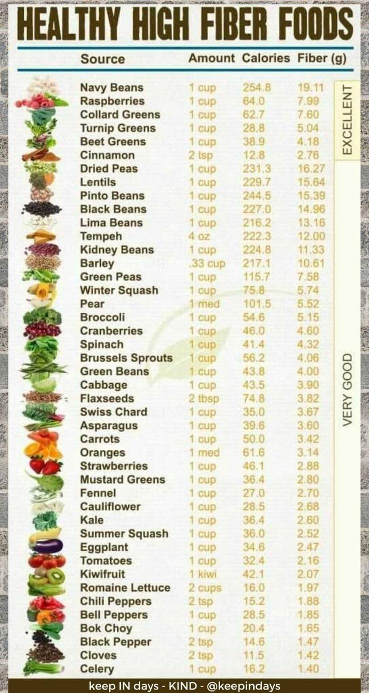Healthy High Fiber Foods List - Special Diet | High Fiber Foods with High Fiber Food List Printable