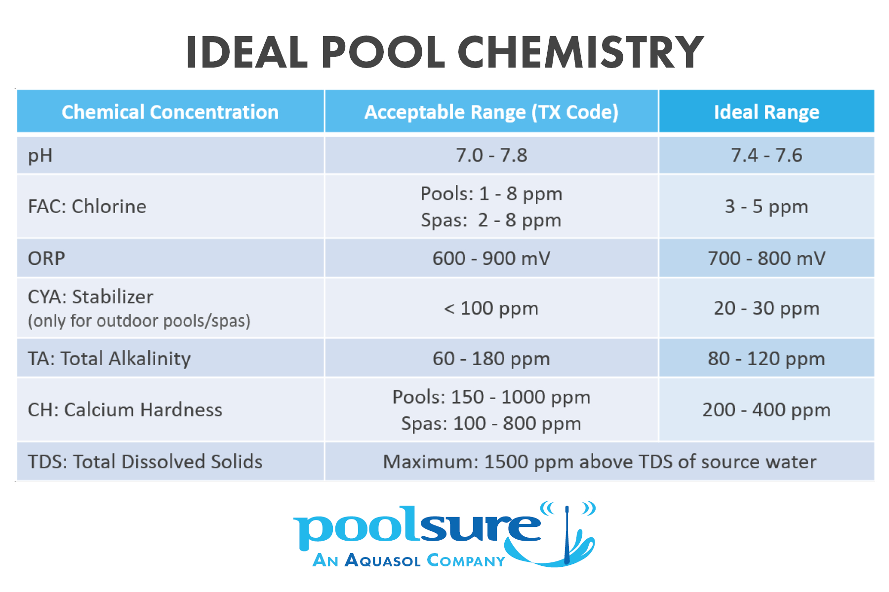 Resources And Downloads - Poolsure | An Aquasol Company within Cheat Sheet Printable Pool Chemical Maintenance Charts