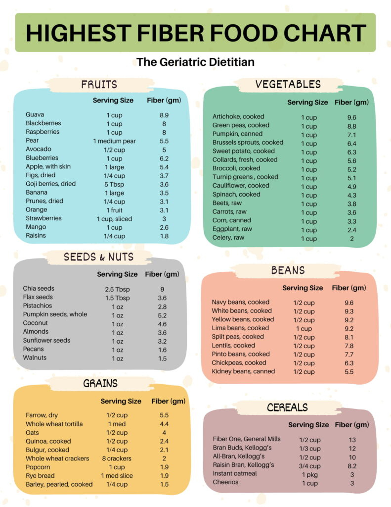 The Ultimate Highest Fiber Food Chart [Free Printable] - The pertaining to High Fiber Food List Printable